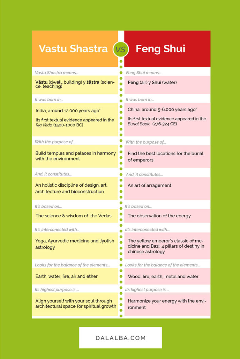 Vastu Shastra Vs Feng Shui: 5 Similarities And 10 Differences | Dalalba